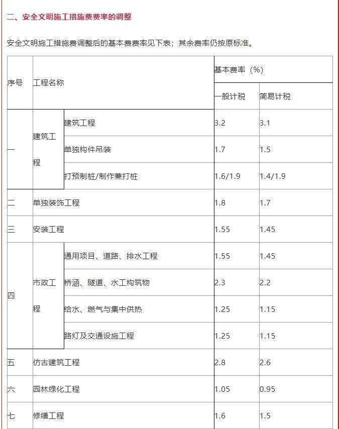 住建局:即日起調(diào)整施工措施費率盤扣式腳手架和模板支架計價辦法 (圖1)