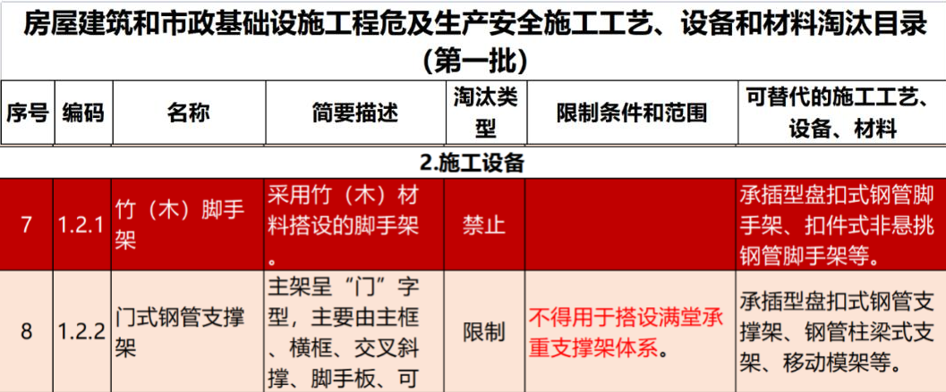 2022年6月份，全國盤扣腳手架行業最新動態！(圖1)